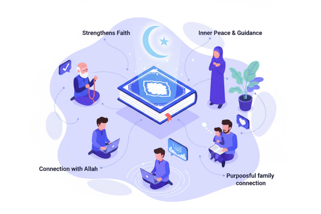 Learning the Quran strengthens a Muslim’s faith, brings inner peace, and helps develop a deeper connection with Allah.